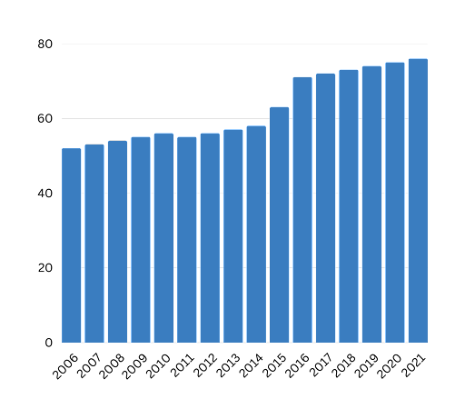  offshore software development in Bangladesh- literacy rate in bangladesh