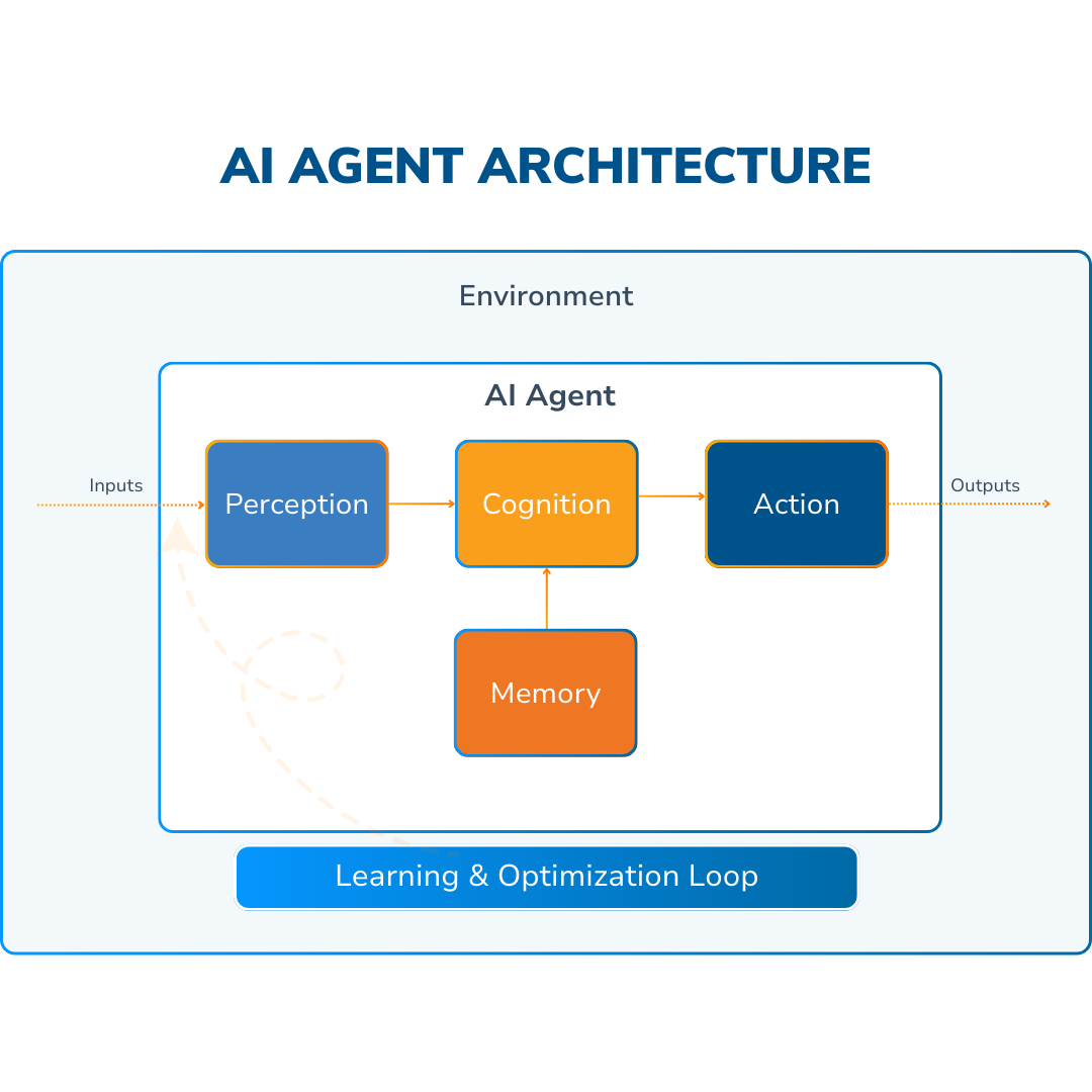  AI Agent Architecture