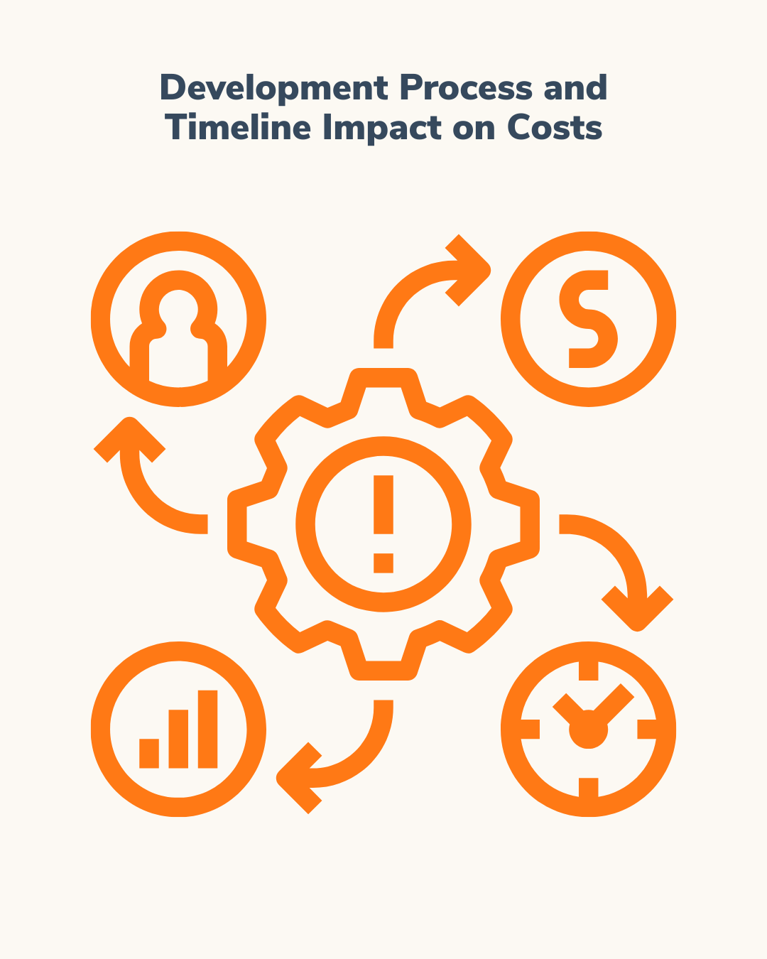 Orange icons illustrating the impact of the development process and timeline on costs, around a gear with an exclamation mark.