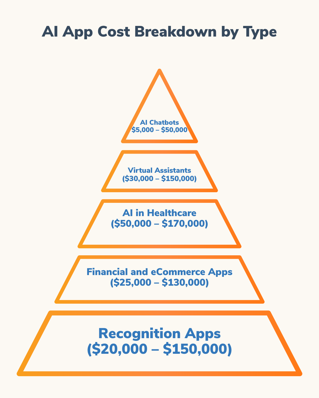 Pyramid chart titled "AI App Cost Breakdown by Type" shows estimated development costs for various AI application categories.