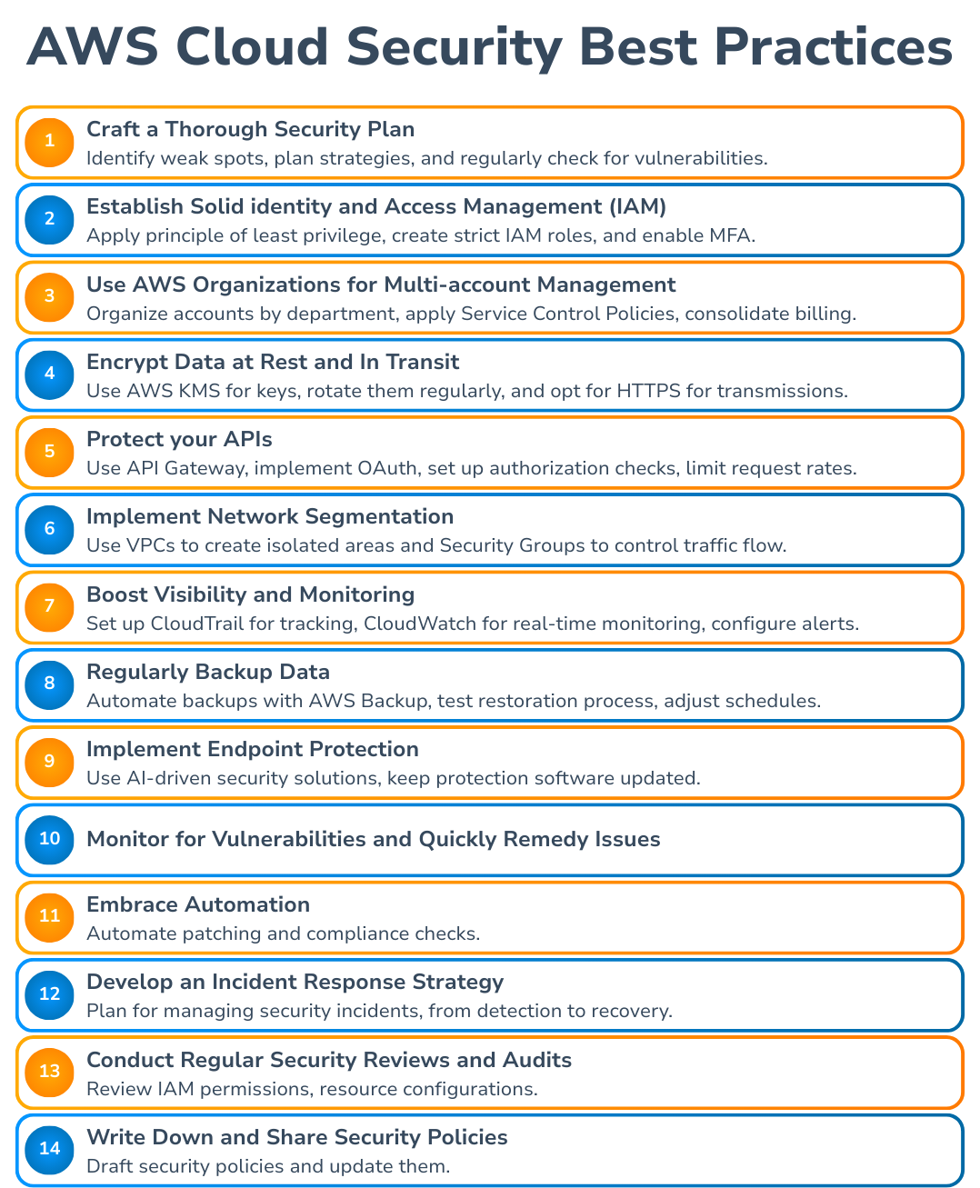 Infographic listing "AWS Cloud Security Best Practices" with numbered points. Topics include security planning, IAM, multi-account management, etc.