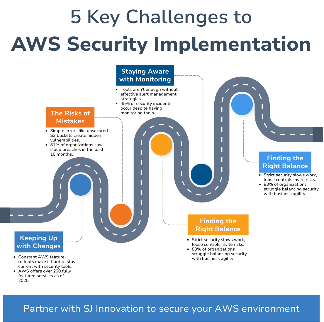 5 Key Challenges to AWS Security." A winding road metaphor of challenges. "Partner with SJ Innovation..." is at the bottom.