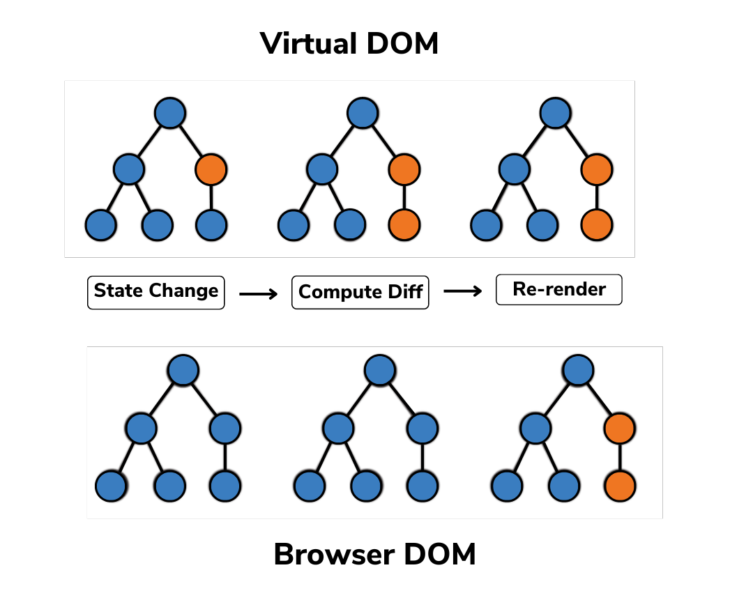 Core React Concepts see how virtual dom works 
