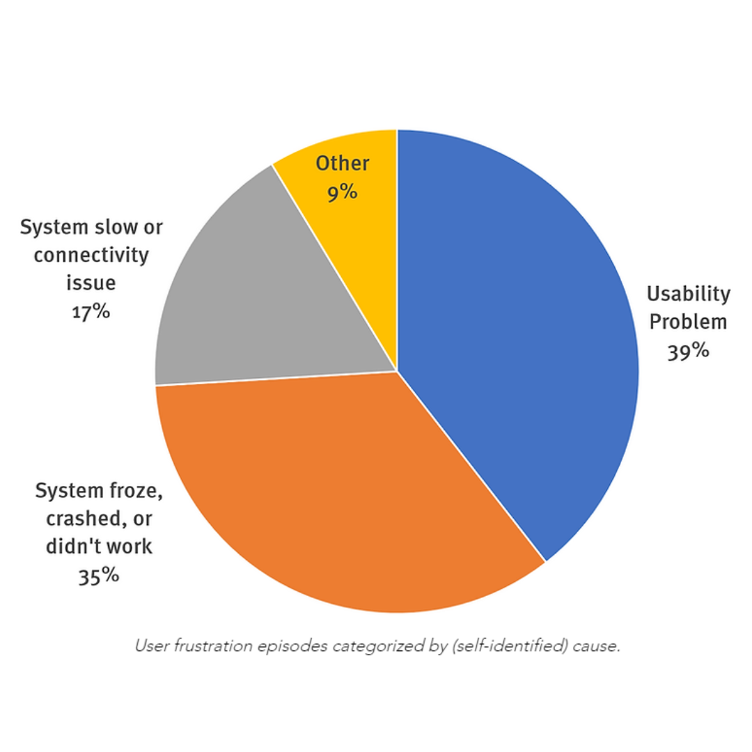 User frustration episodes