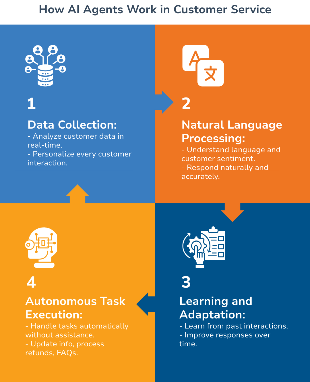 How AI Agents Work in Customer Service