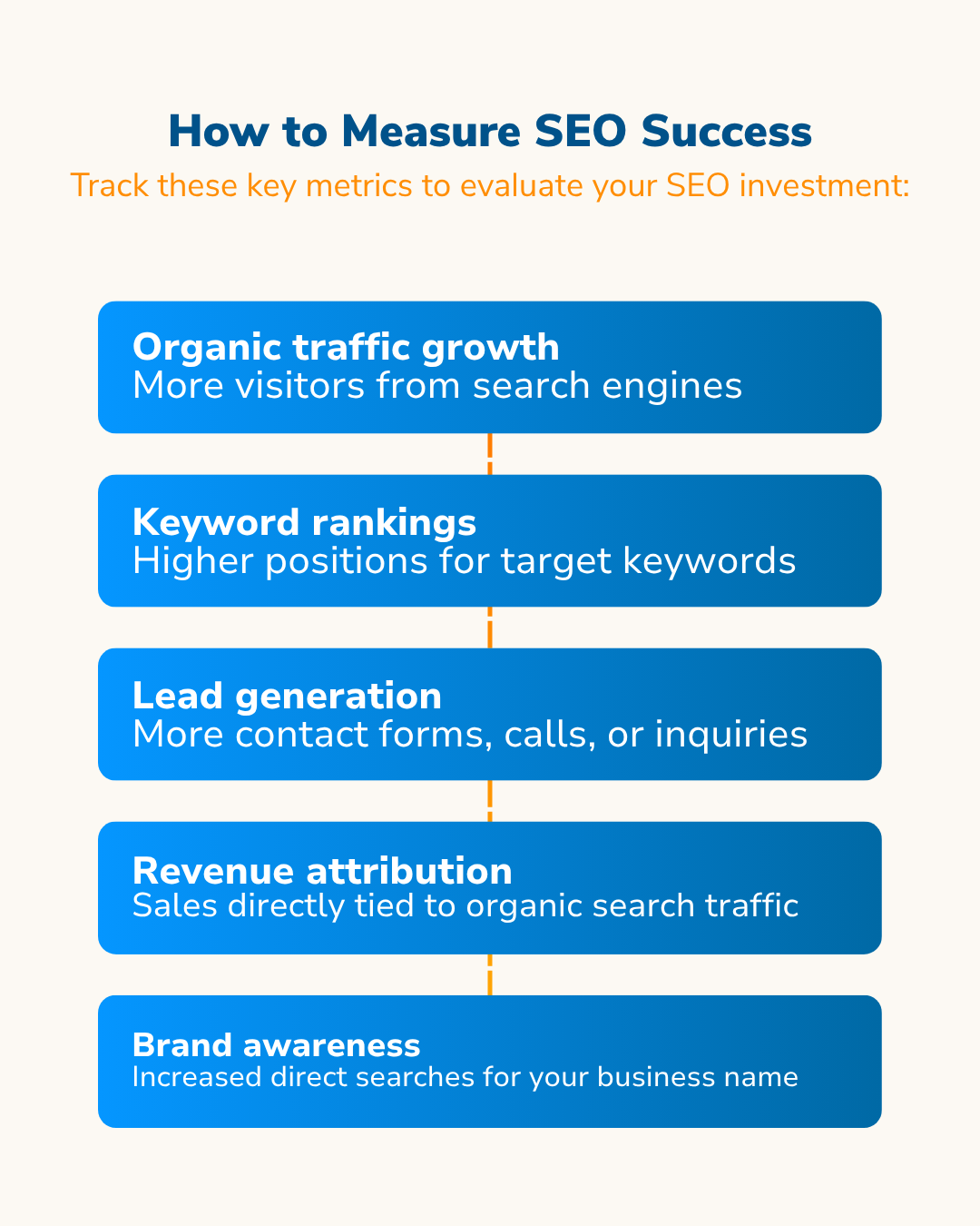 Infographic on SEO benefits and keyword rankings, listing conditions for effectiveness and short-run needs.