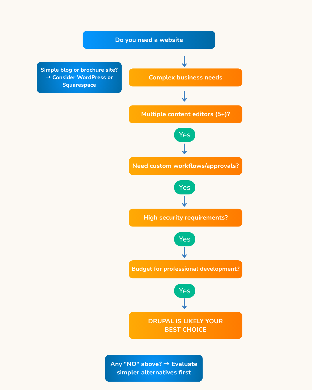 Flowchart guiding website needs; Drupal is best for complex sites needing multiple editors, custom workflows, security.