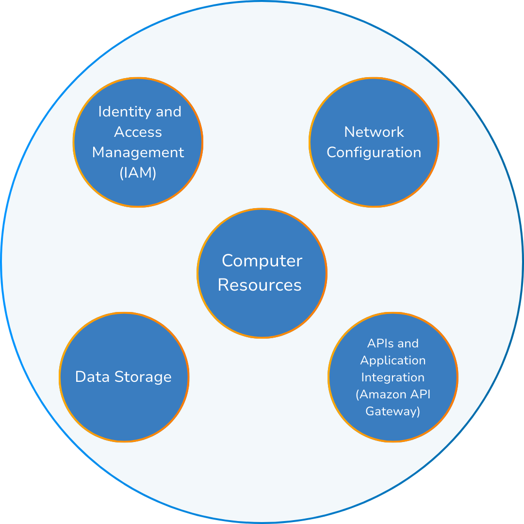 Diagram emphasizing Computer Resources at the center, surrounded by key AWS security components: IAM, Network, Storage, and APIs.