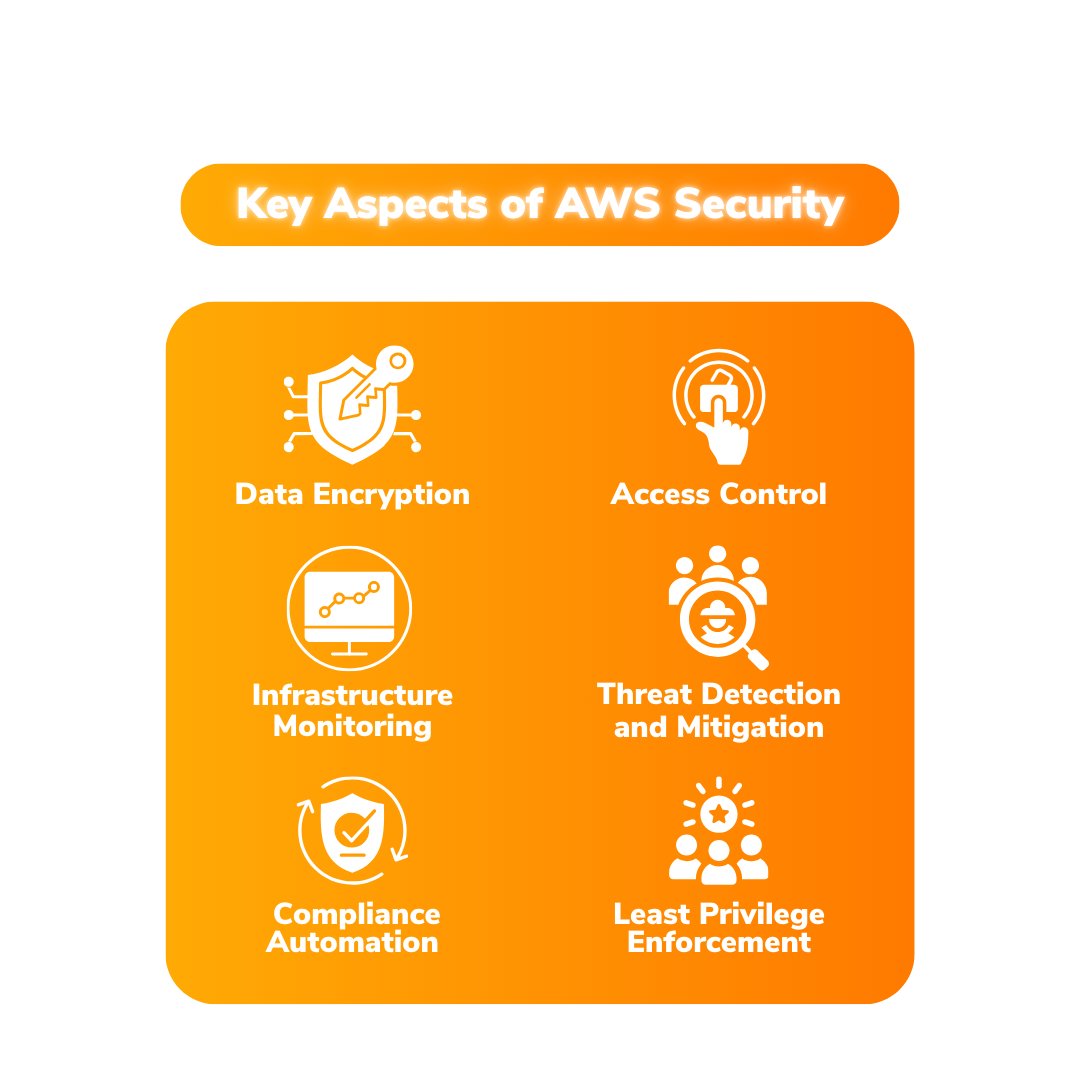 Visual of six key AWS security aspects, each with an icon: encryption, access control, monitoring, threat detection, compliance, and least privilege.