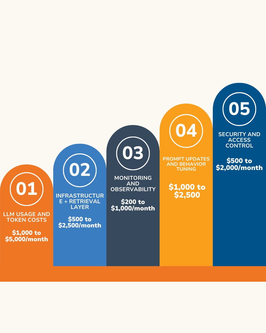 Graph showing monthly AI deployment costs by category, ranging from $200 to $5,000 across five service areas.