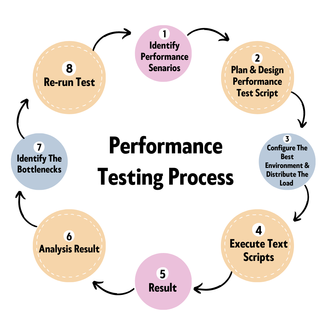 performance testing process