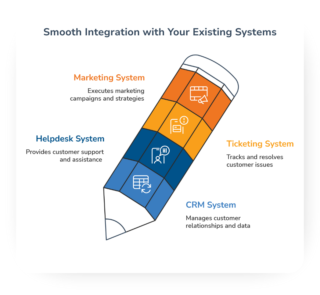 AI platform connecting with CRM, helpdesk, ticketing, and marketing tools