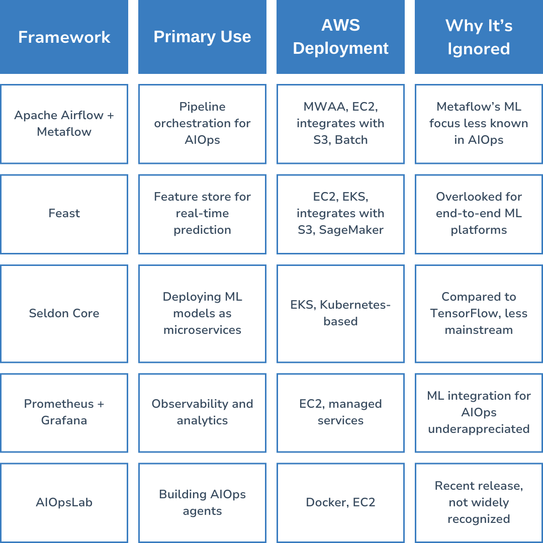  Summary of Top 5 Open-Source AIOps Frameworks on AWS
