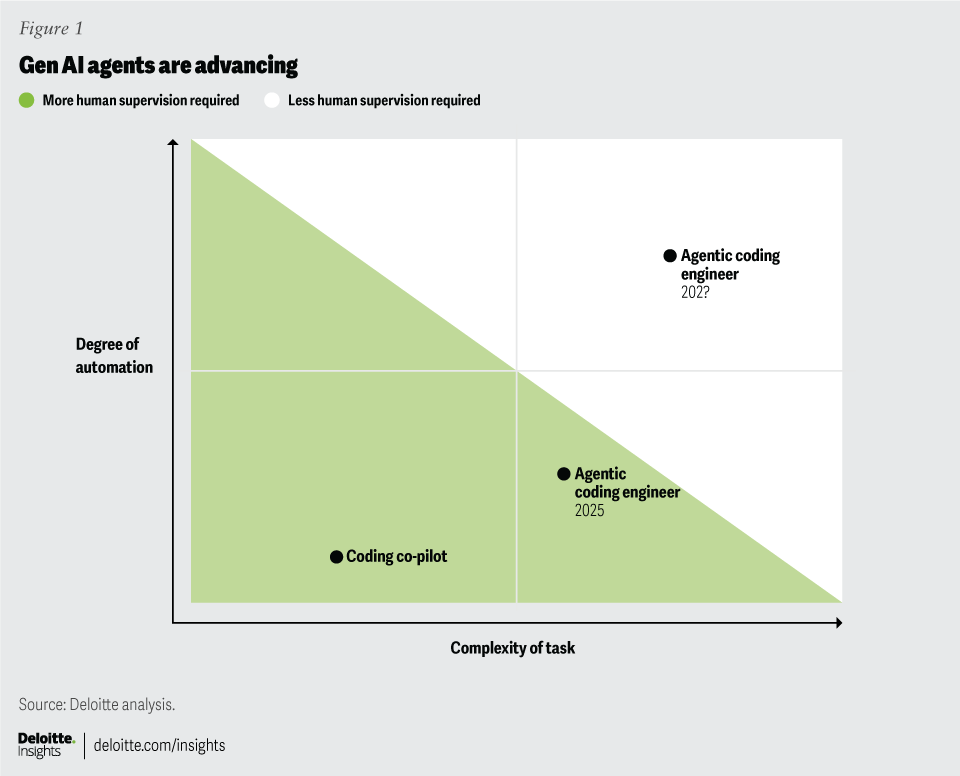 Graph of how GenAI agents are advancing 
