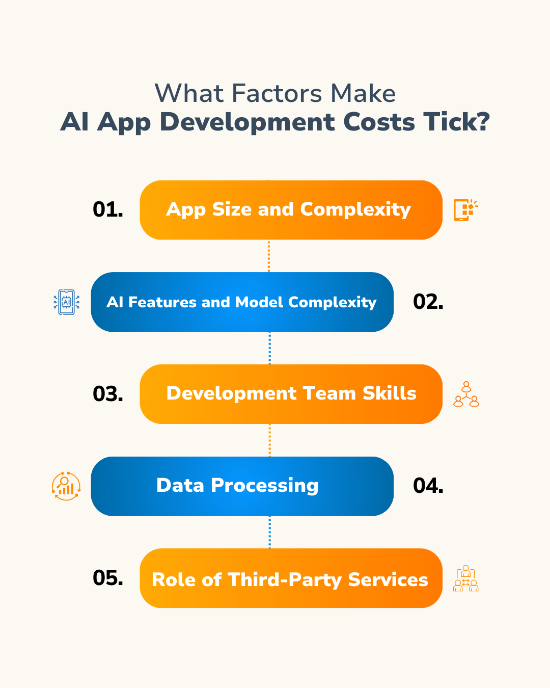 Infographic titled "What Factors Make AI App Development Costs Tick?" listing five key factors with corresponding icons.