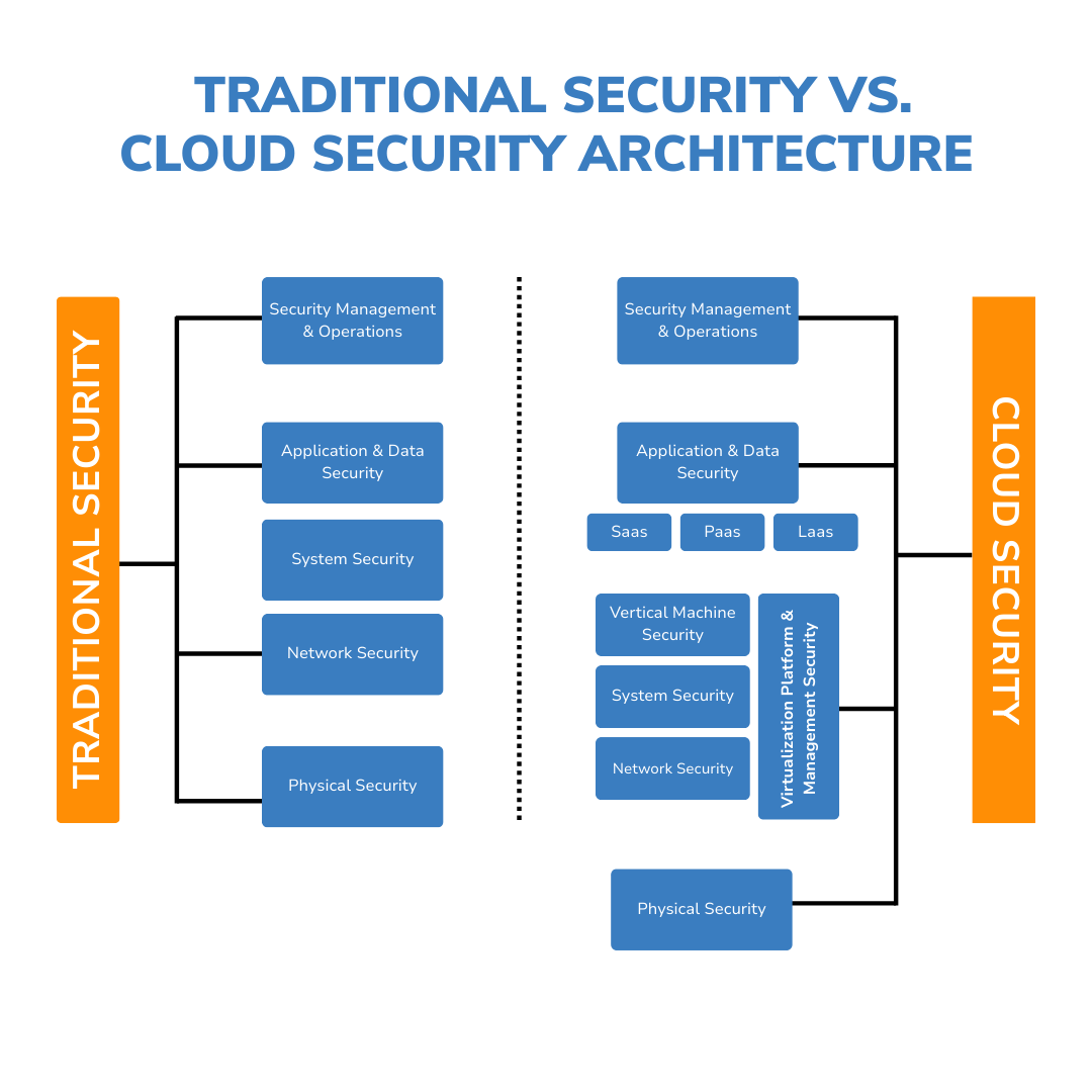 Traditional vs. Cloud Security: Centralized layers on-premise contrast with distributed, integrated security in AWS. Highlights the architectural shift.