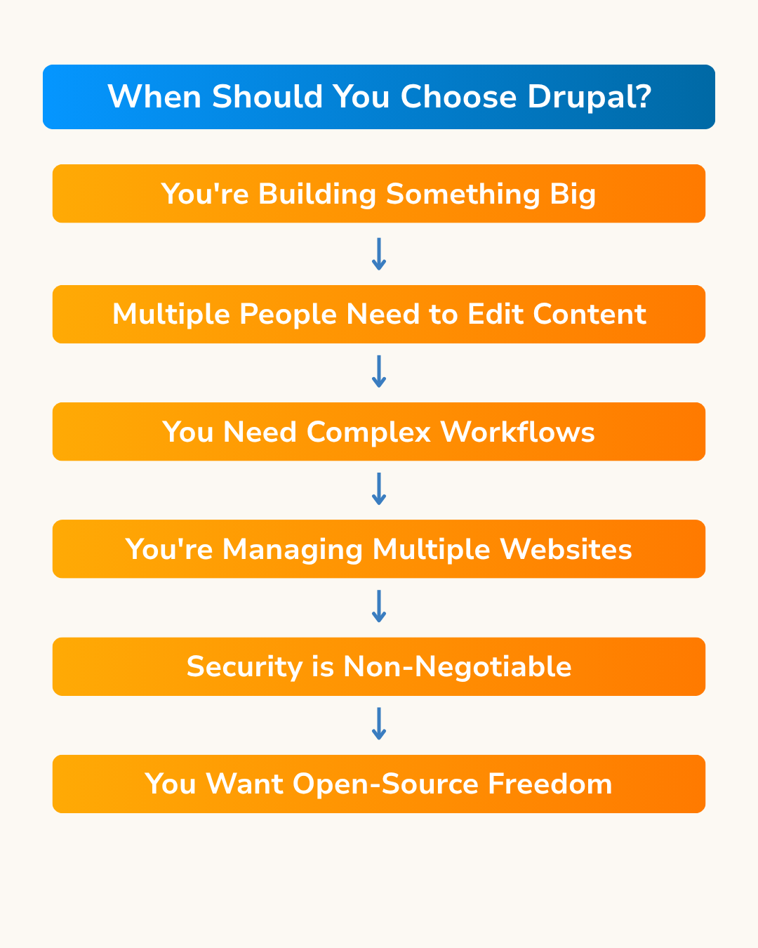 Orange and blue flowchart answering "When Should You Choose Drupal?", detailing scenarios like "Building Something Big" and "Open-Source Freedom".