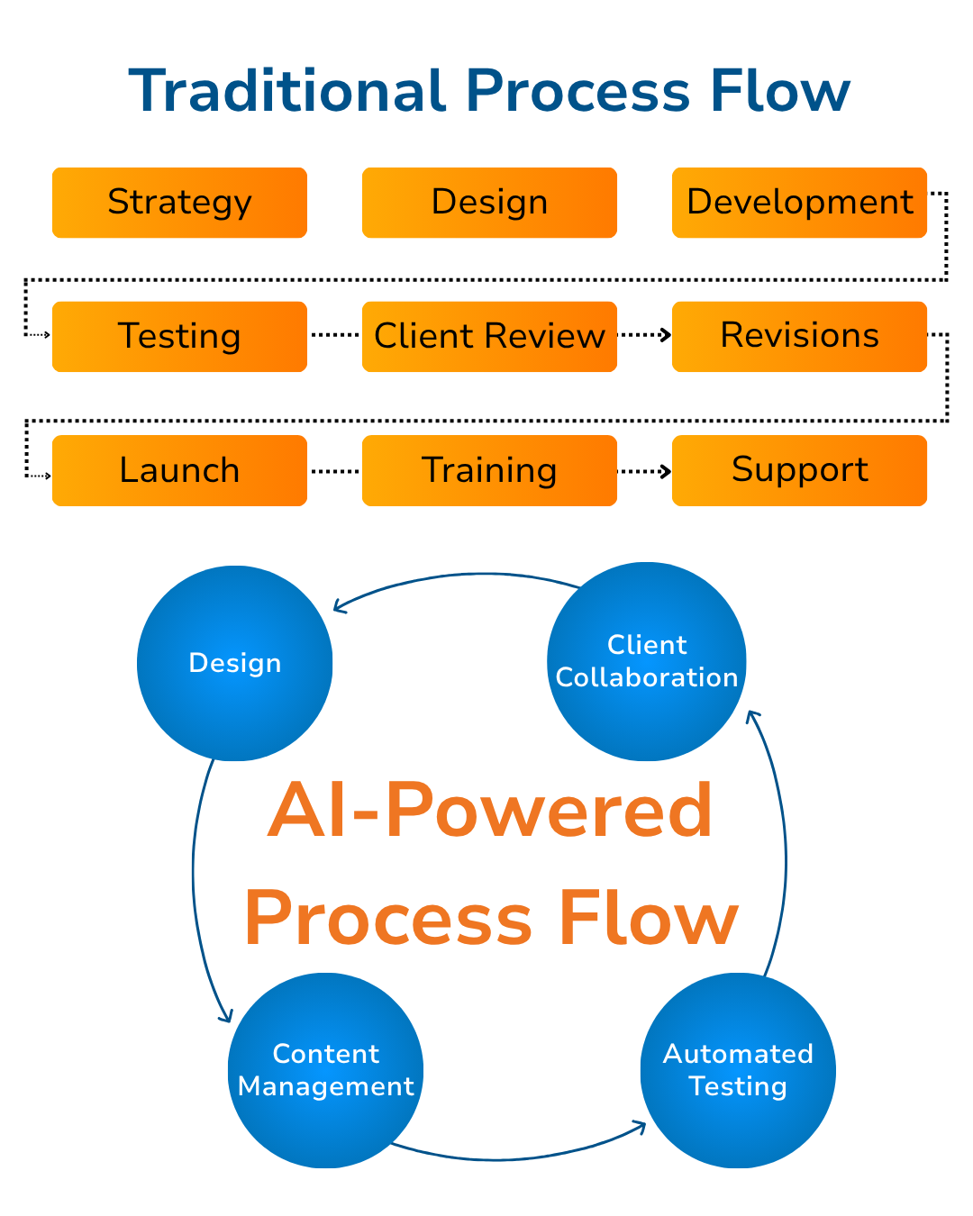 Modern Agencies Redesign Their Workflow