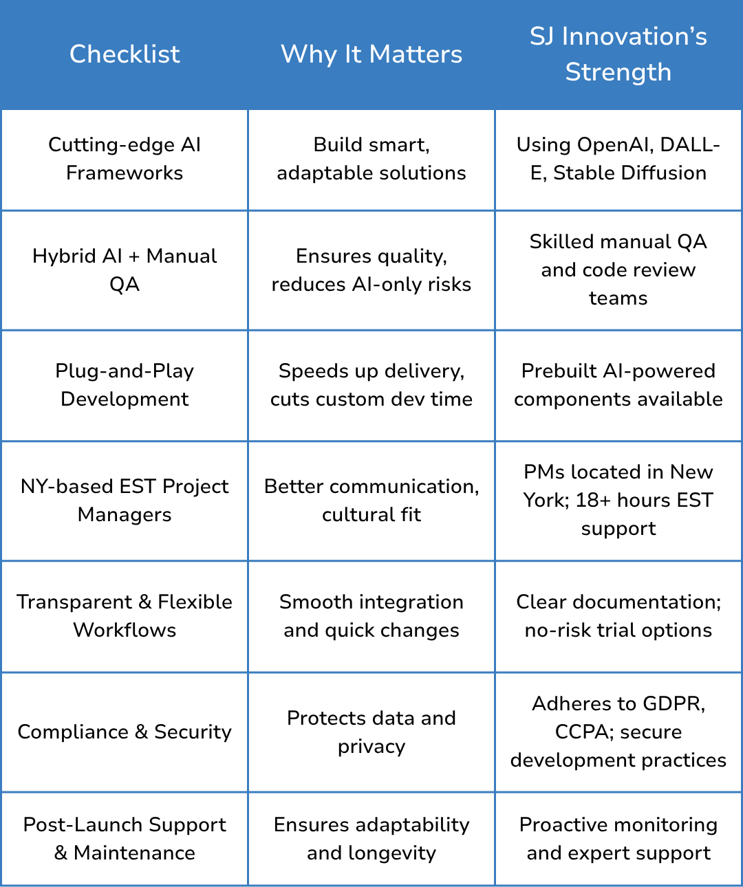 Comparison table showing AI agency checklist, why it matters, and SJ Innovation’s strengths like tools and support.