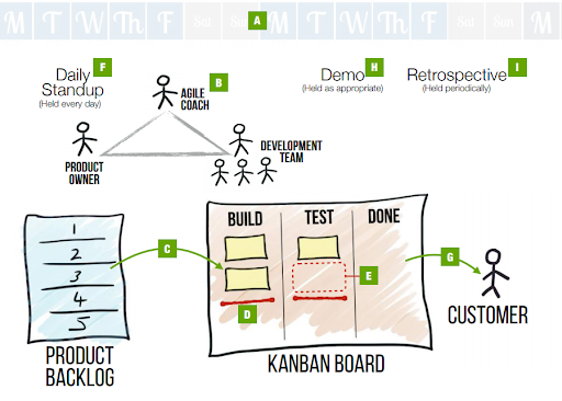 kanban approach