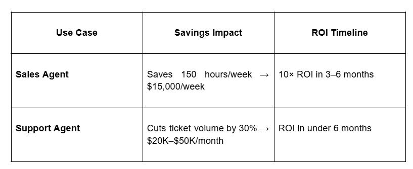 Table summarizing sales and support agent savings, ROI impact, and timeline for payback within 3–6 months for two AI use cases.
