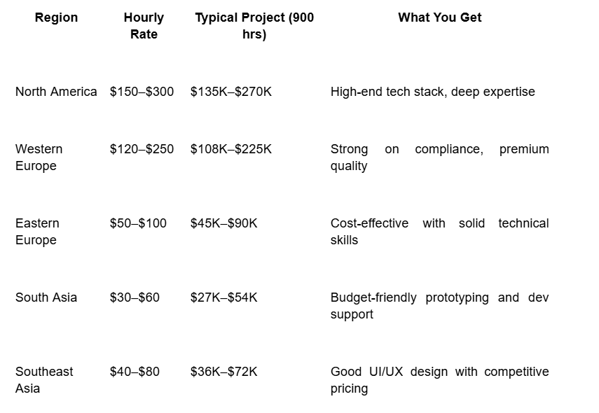 Table comparing hourly rates, project costs, and benefits for developers across five global regions.