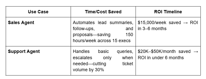 Table showing sales and support agents’ ROI, time/cost saved, and automation impact on workload and ticket volume.
